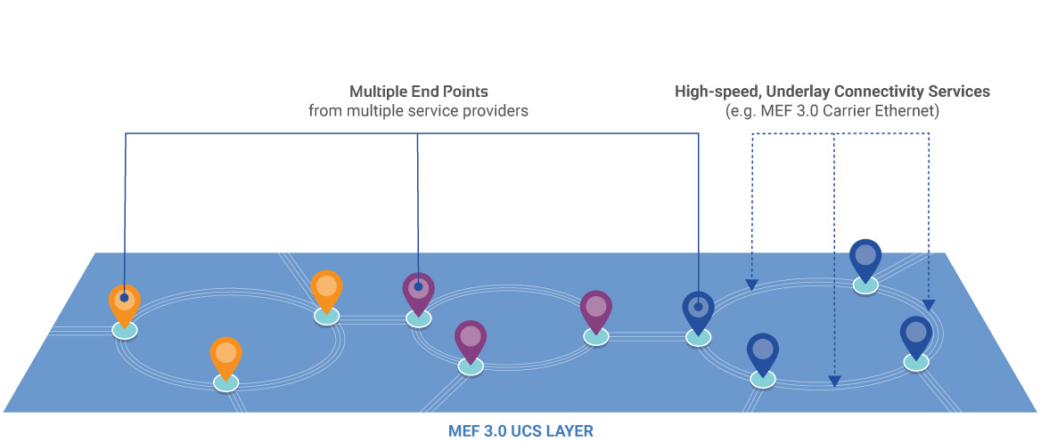 Underlay Connectivity Services