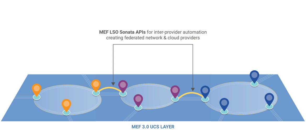 Inter-provider Service Automation