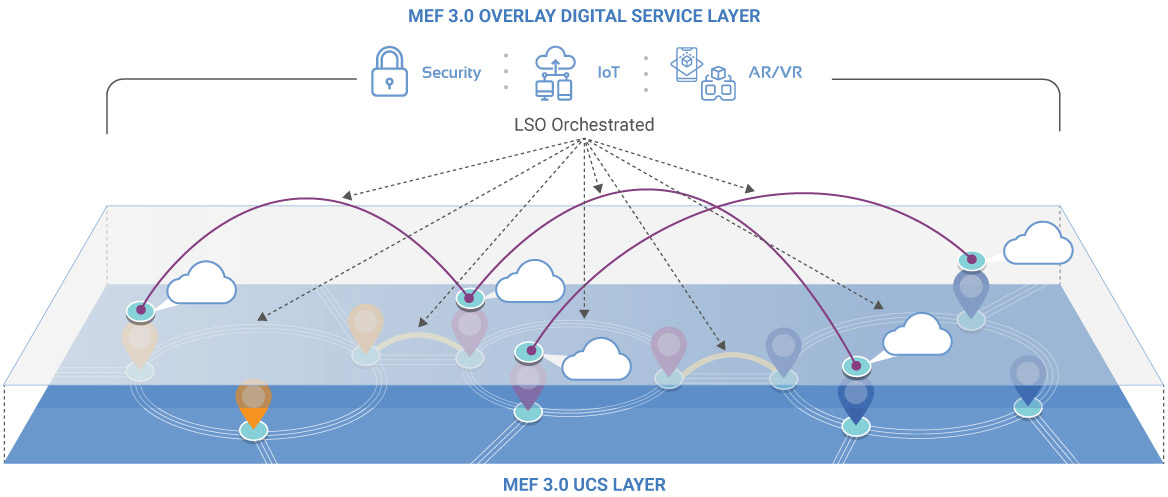 Fully Orchestrated Underlay & Overlay Services